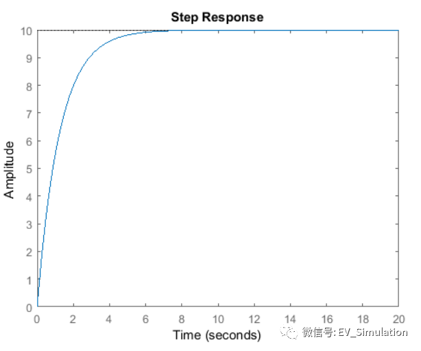 Simulink&车辆巡航控制 (2) -PID控制设计的图9